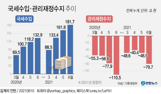 국세수입·관리재정수지 추이 <기획재정부>